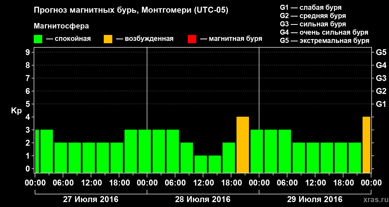 Прогноз геомагнитного индекса Kp
