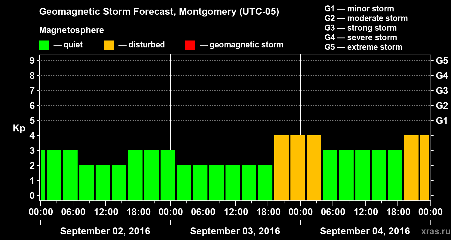 Forecast of the geomagnetic index Kp