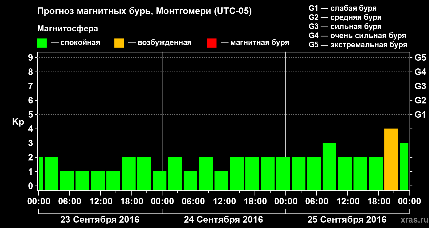 Прогноз геомагнитного индекса Kp