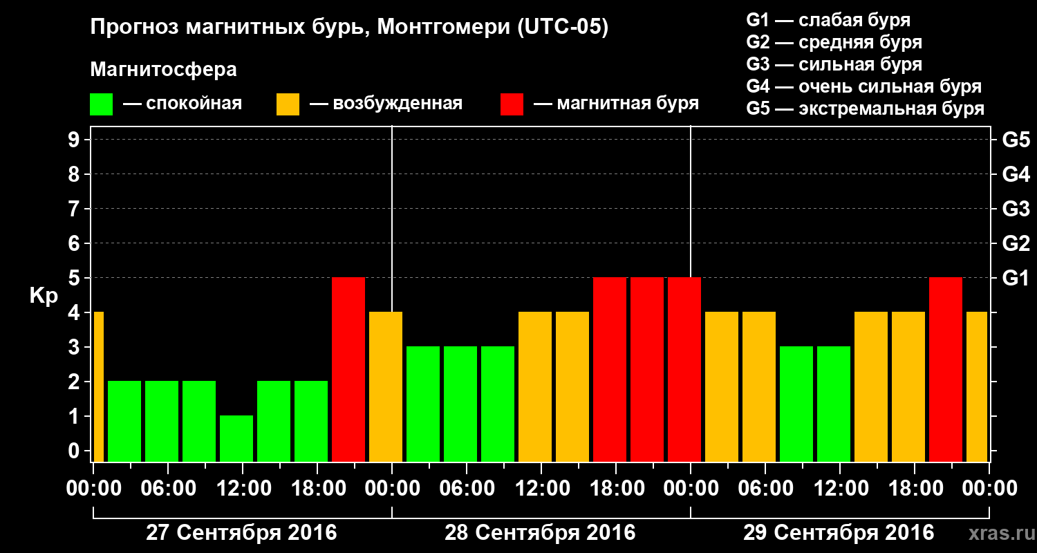 Прогноз геомагнитного индекса Kp