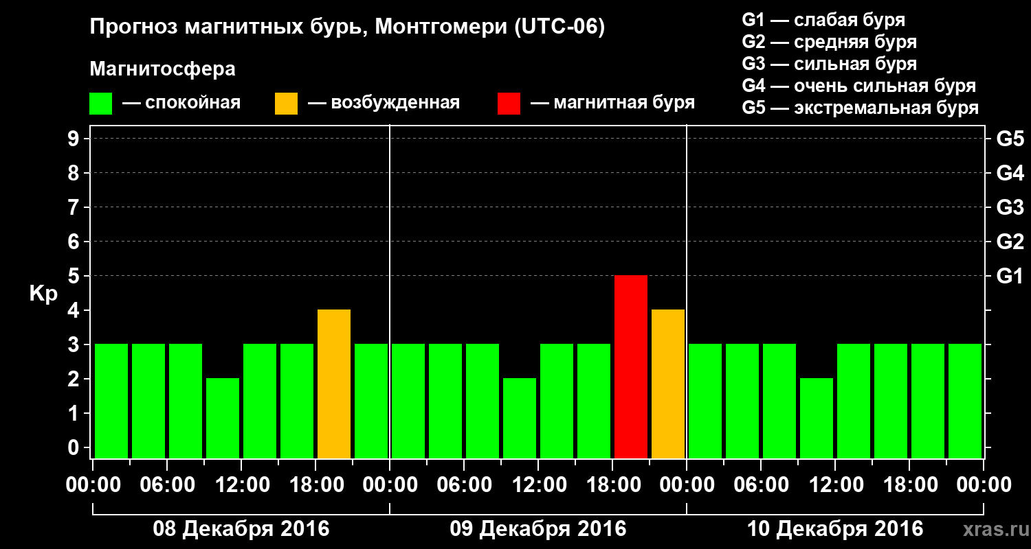 Прогноз геомагнитного индекса Kp
