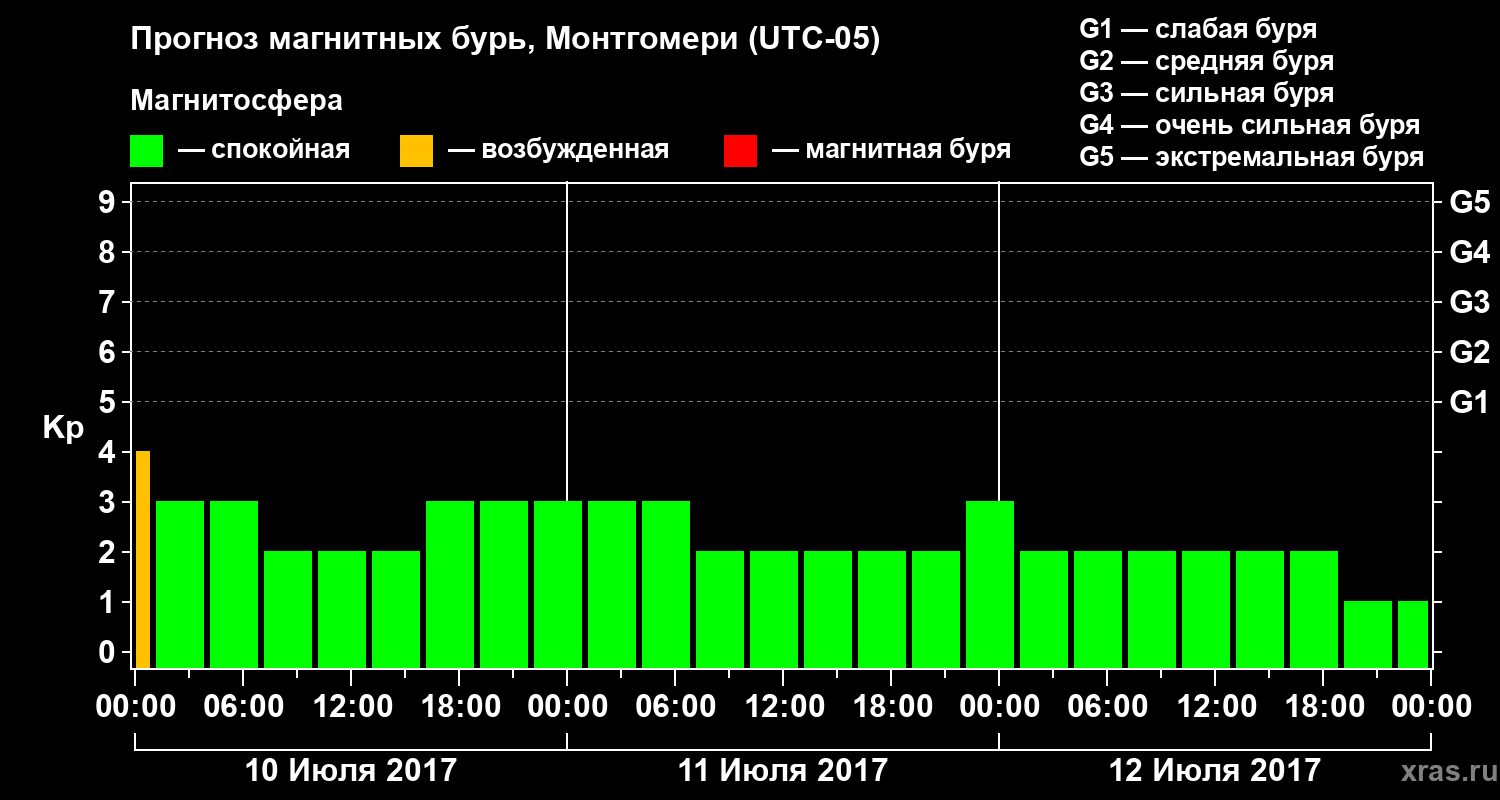Прогноз геомагнитного индекса Kp