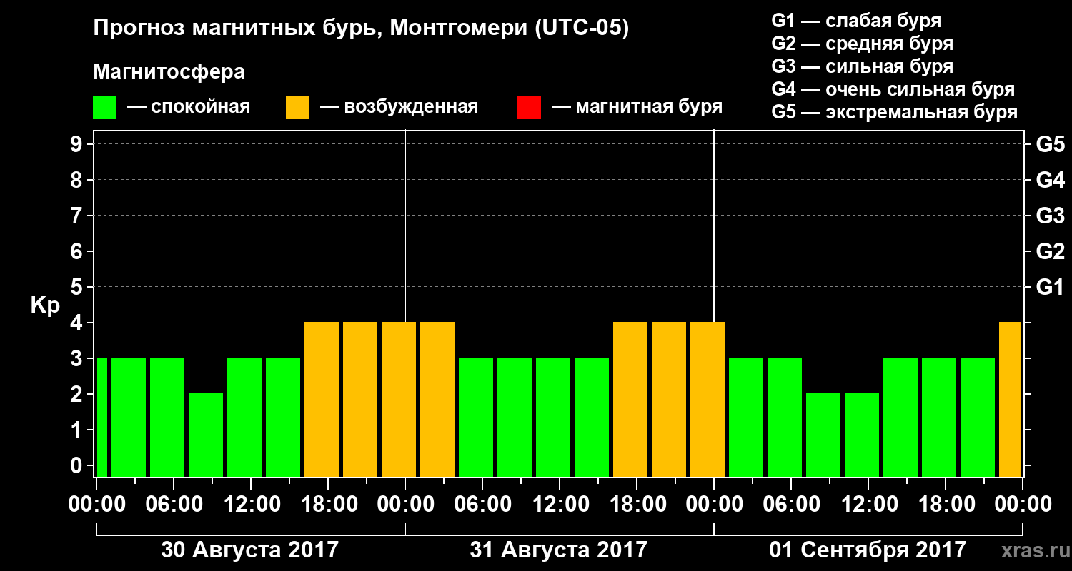 Прогноз геомагнитного индекса Kp