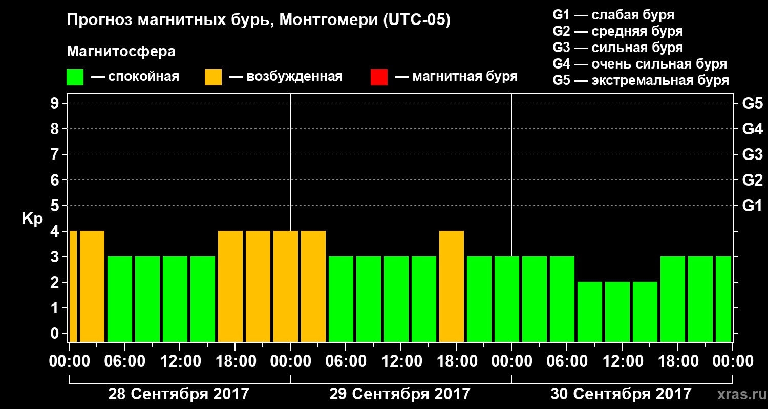 Прогноз геомагнитного индекса Kp