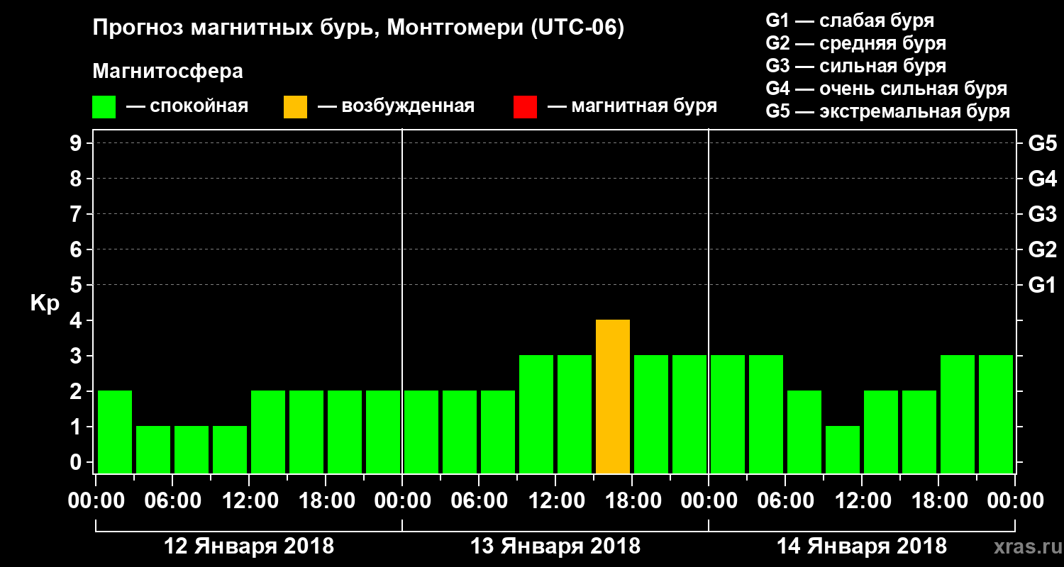Прогноз геомагнитного индекса Kp