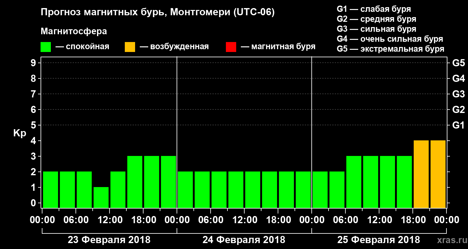 Прогноз геомагнитного индекса Kp