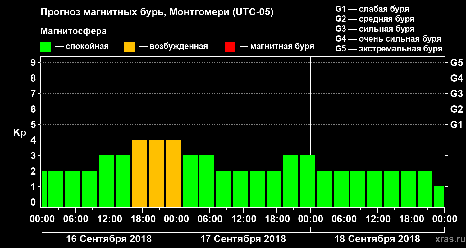 Прогноз геомагнитного индекса Kp