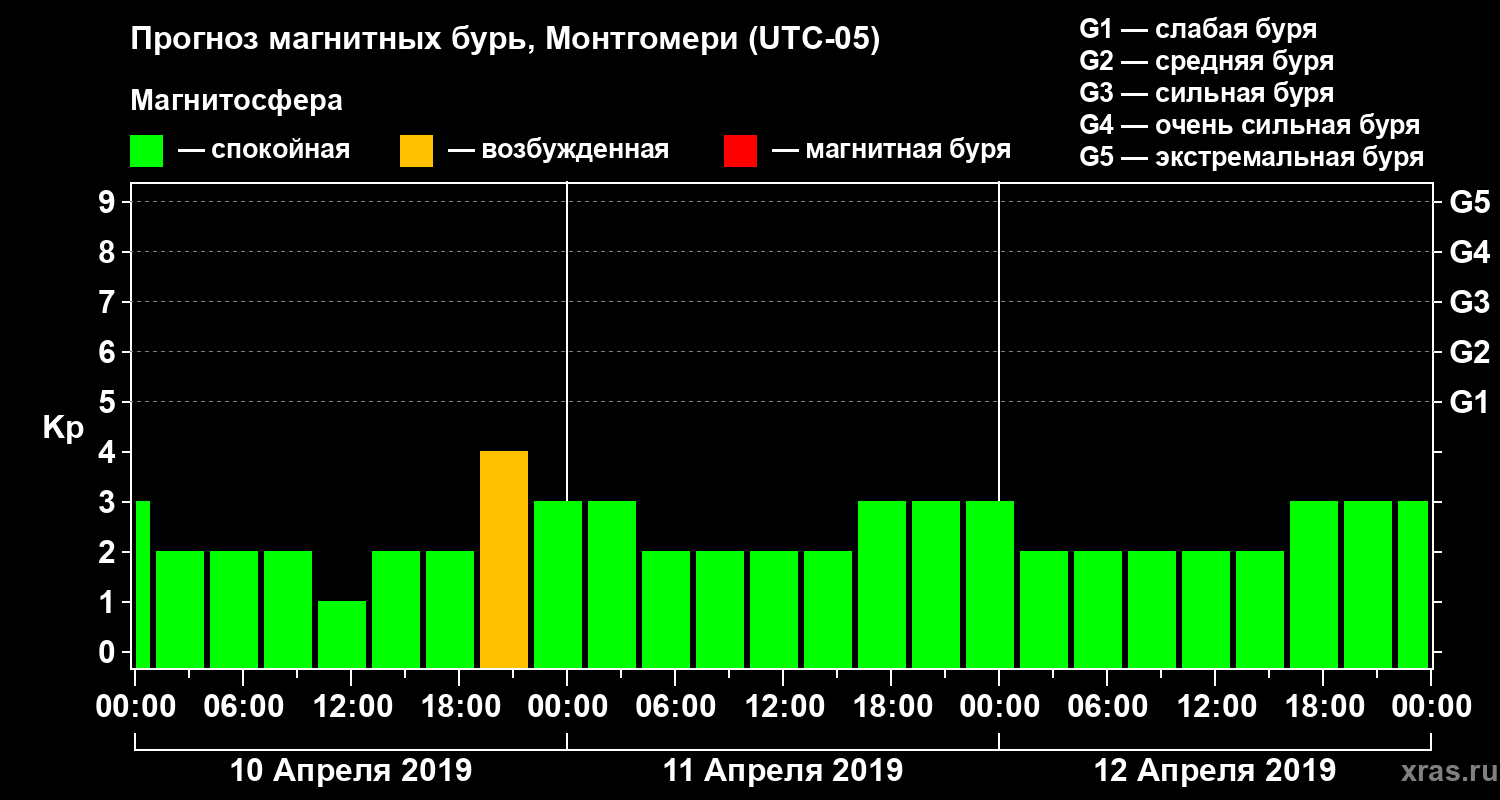 Прогноз геомагнитного индекса Kp
