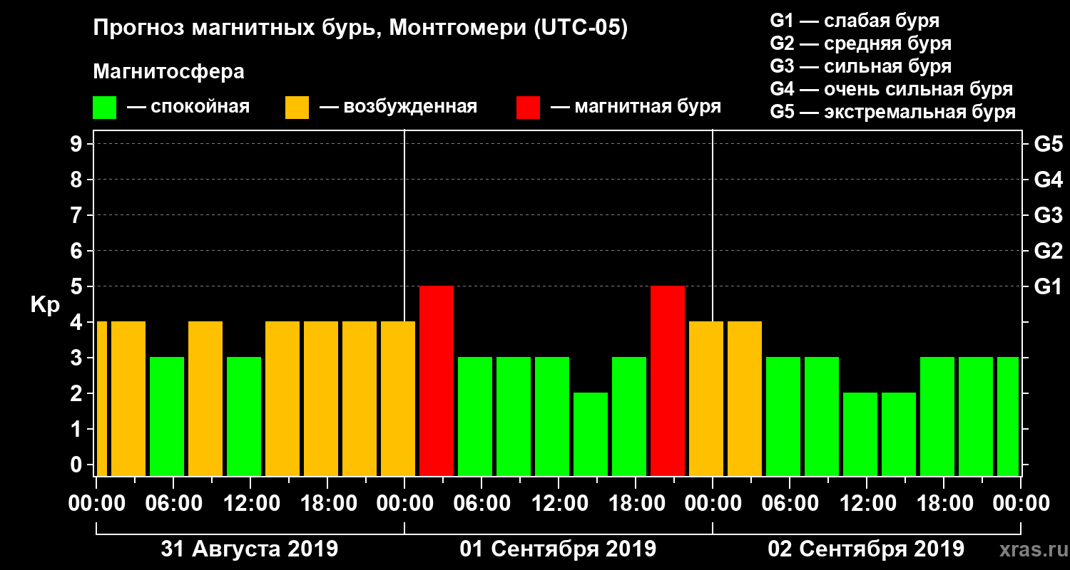 Прогноз геомагнитного индекса Kp