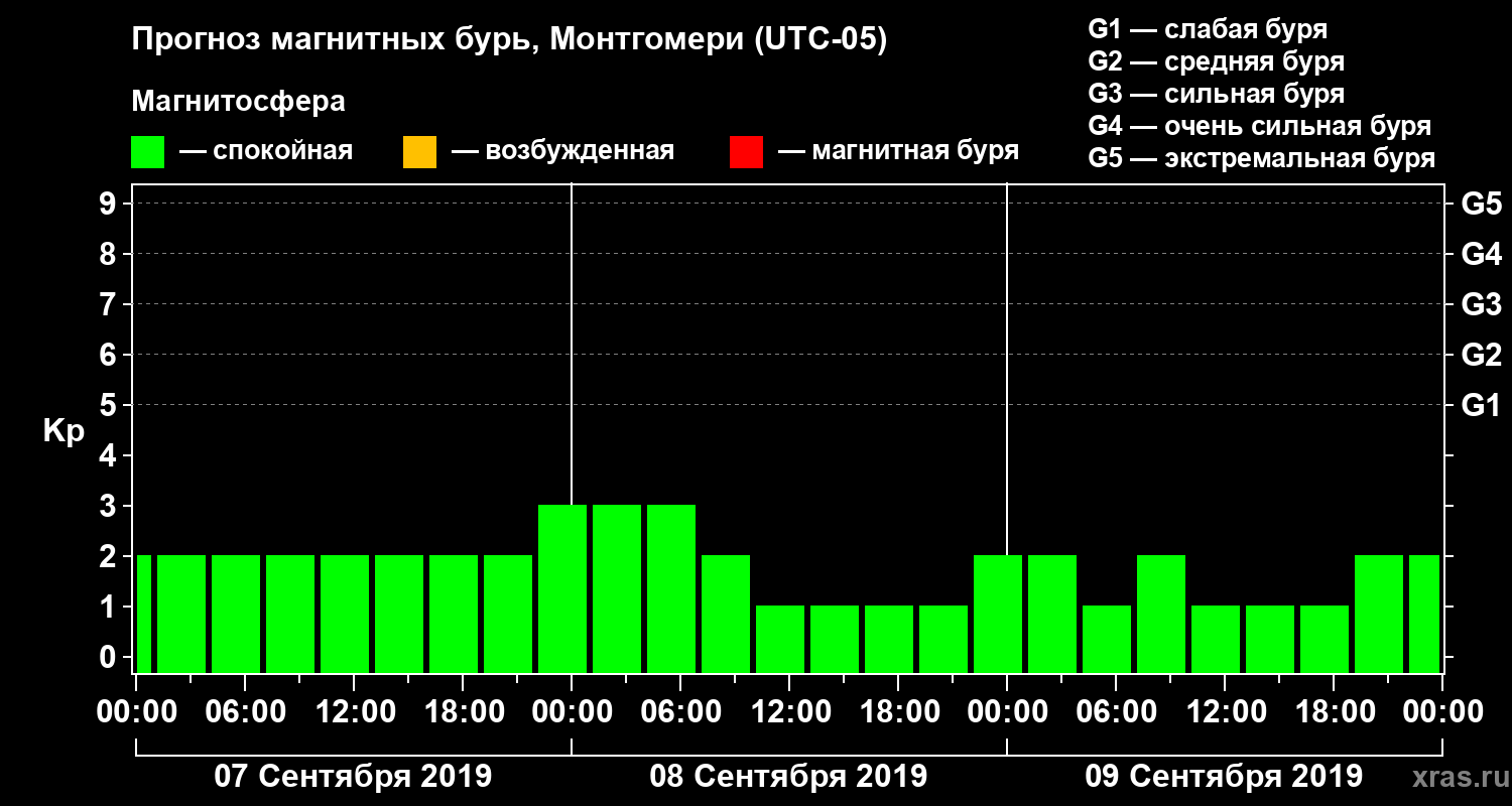 Прогноз геомагнитного индекса Kp