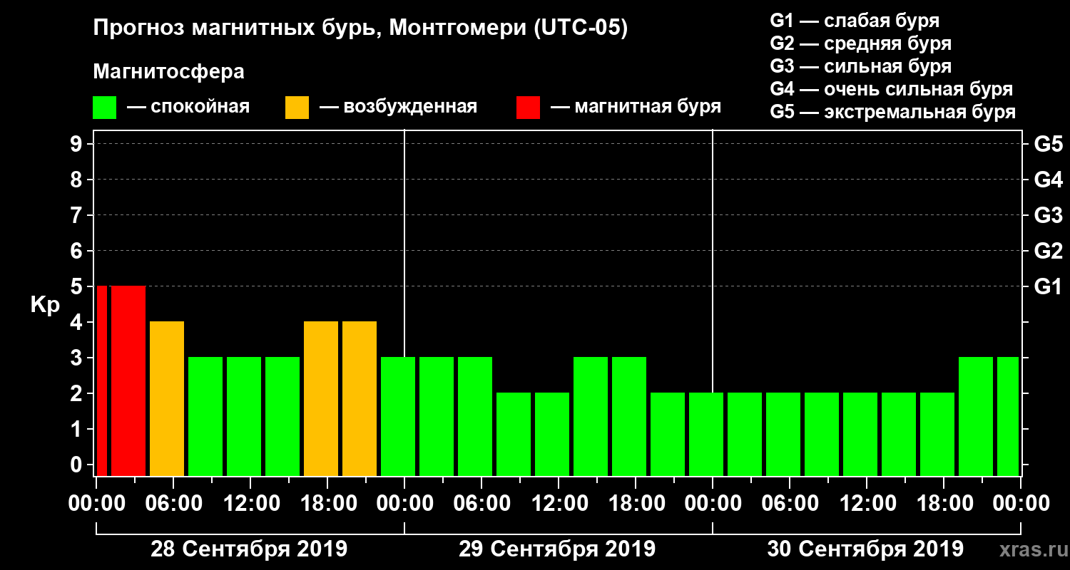 Прогноз геомагнитного индекса Kp