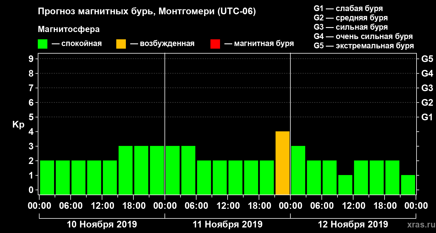 Прогноз геомагнитного индекса Kp