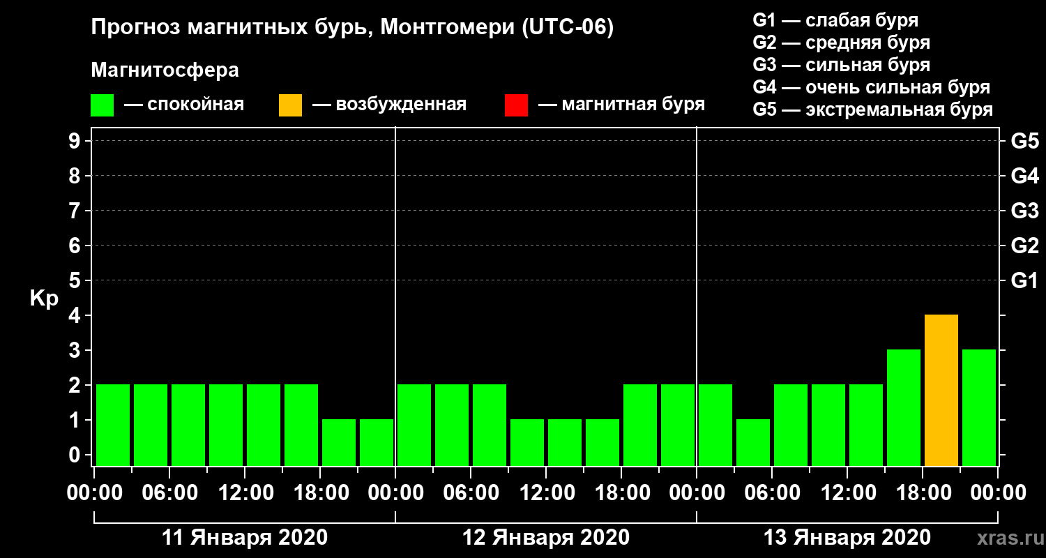 Прогноз геомагнитного индекса Kp