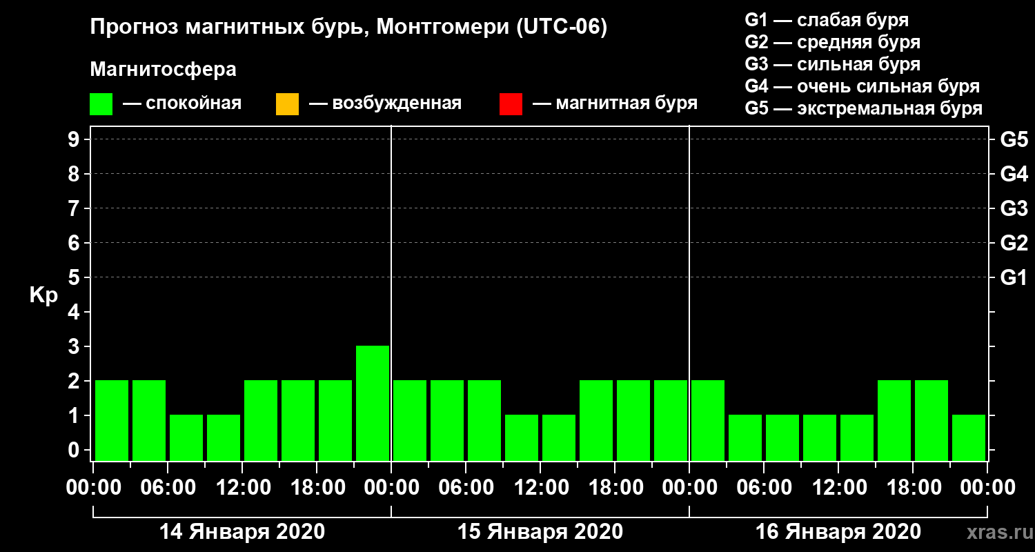 Прогноз геомагнитного индекса Kp