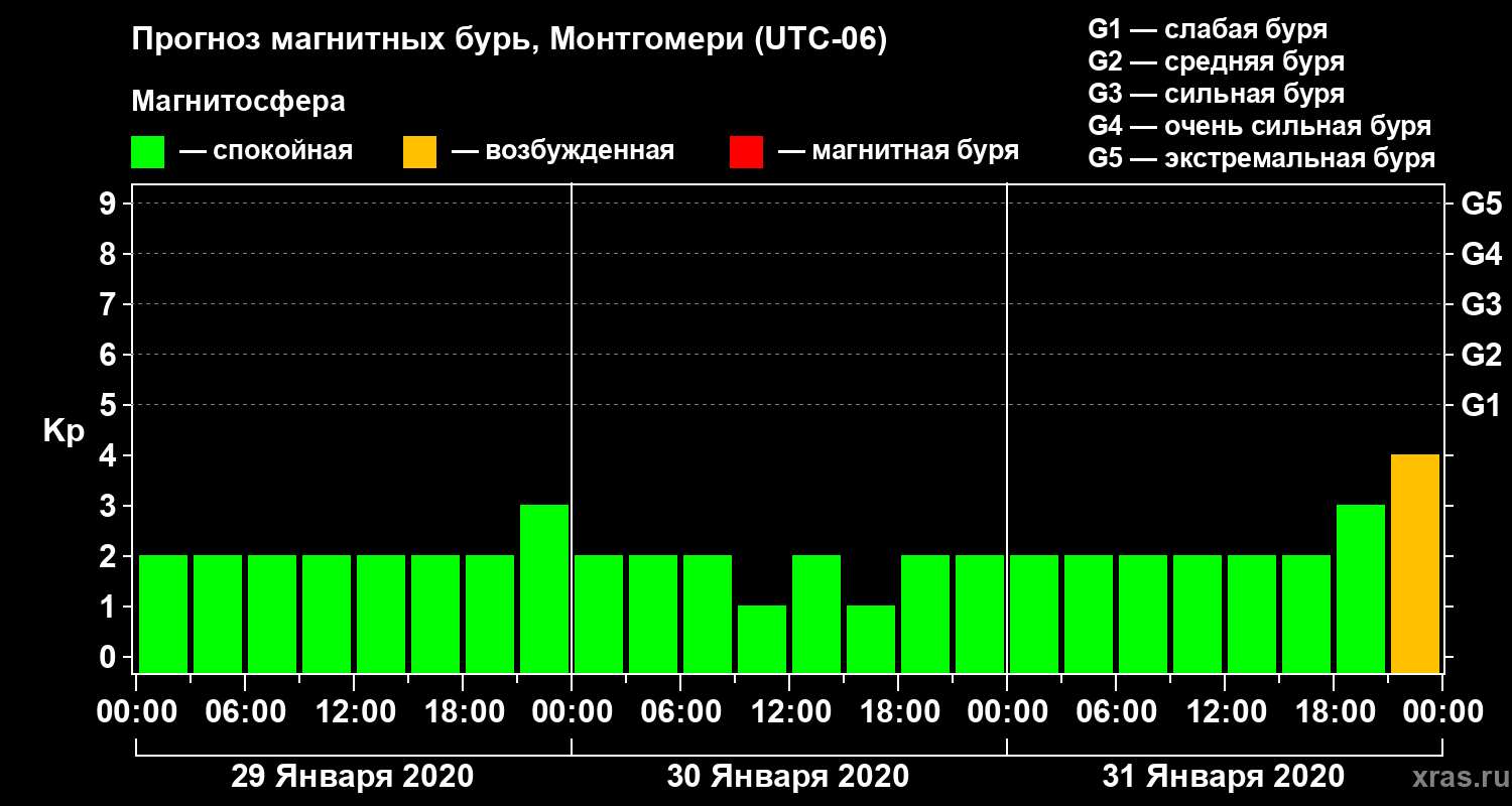 Прогноз геомагнитного индекса Kp
