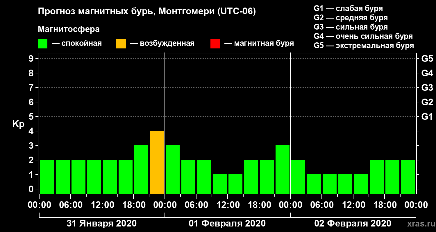Прогноз геомагнитного индекса Kp
