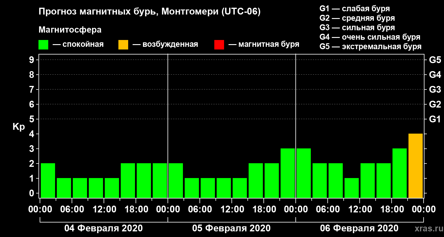 Прогноз геомагнитного индекса Kp