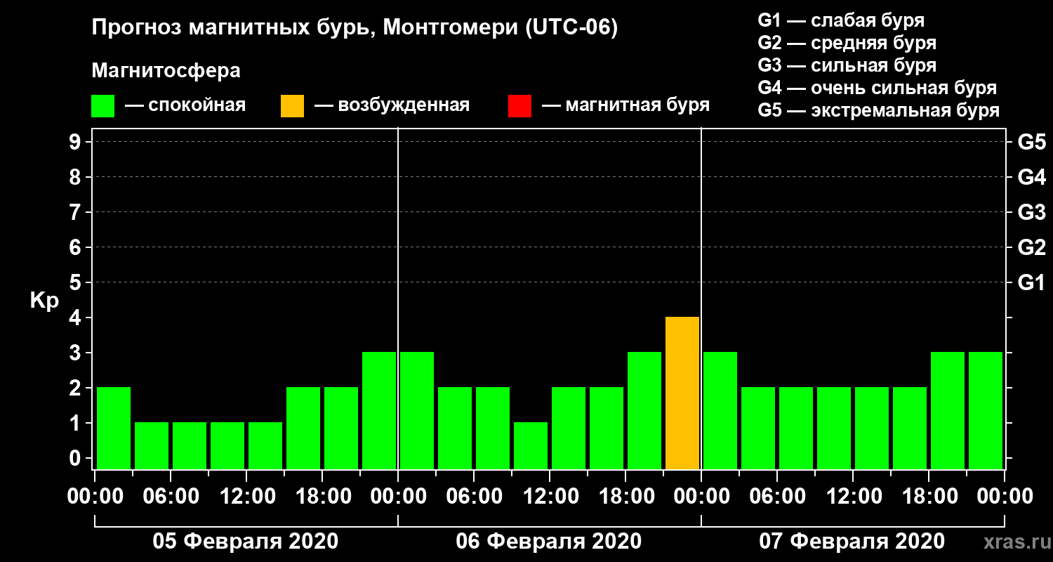 Прогноз геомагнитного индекса Kp