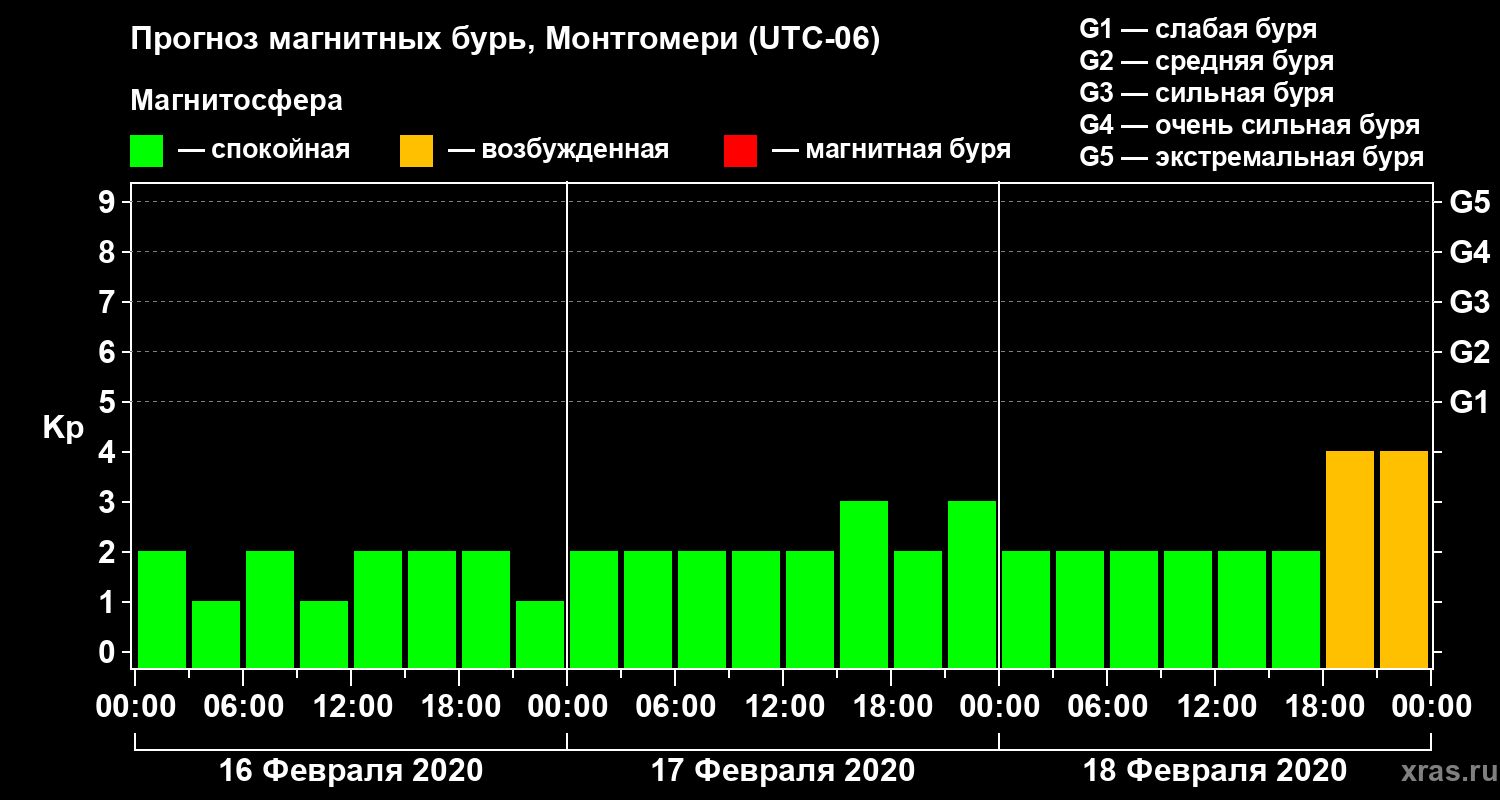 Прогноз геомагнитного индекса Kp