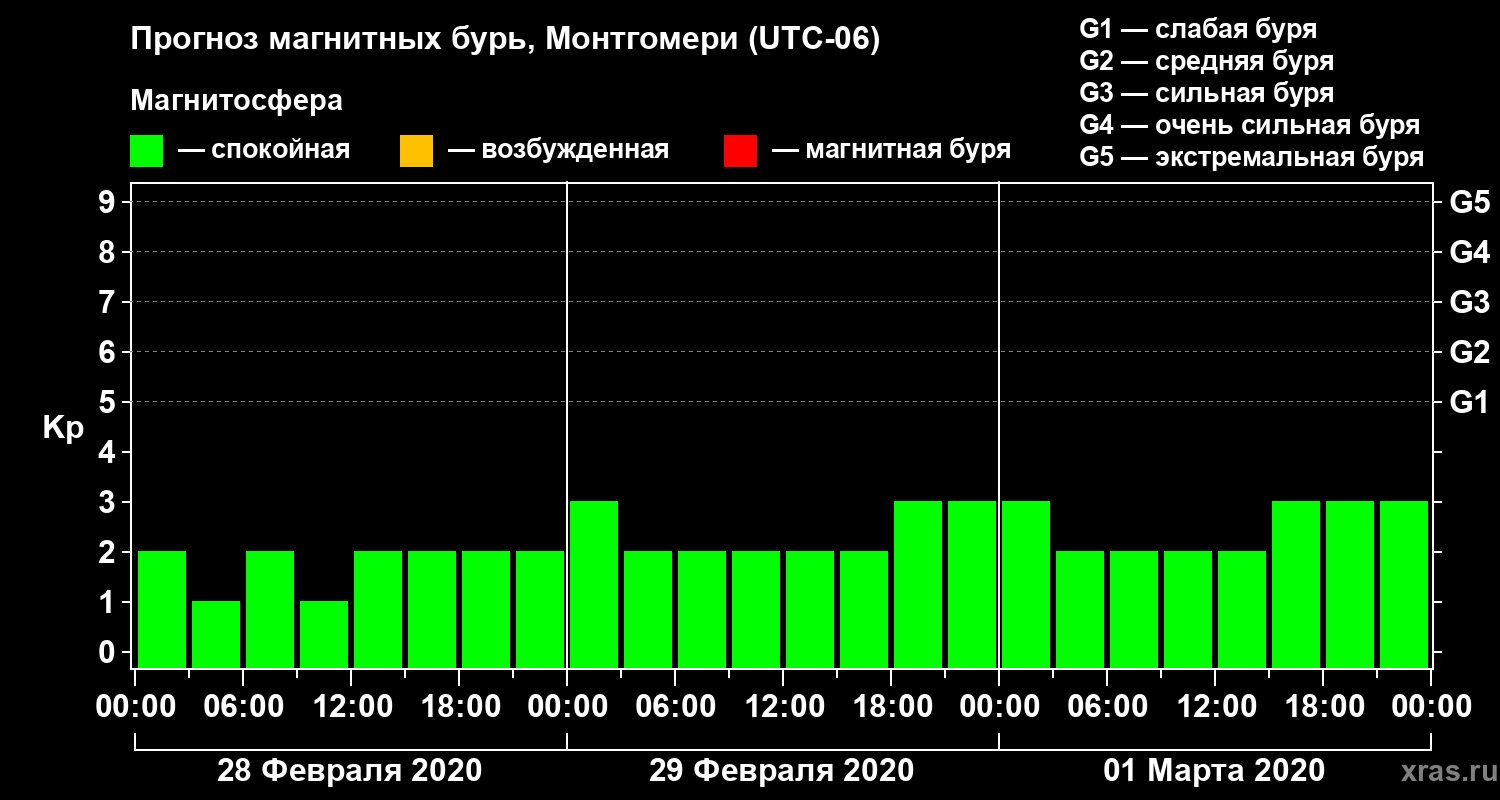 Прогноз геомагнитного индекса Kp