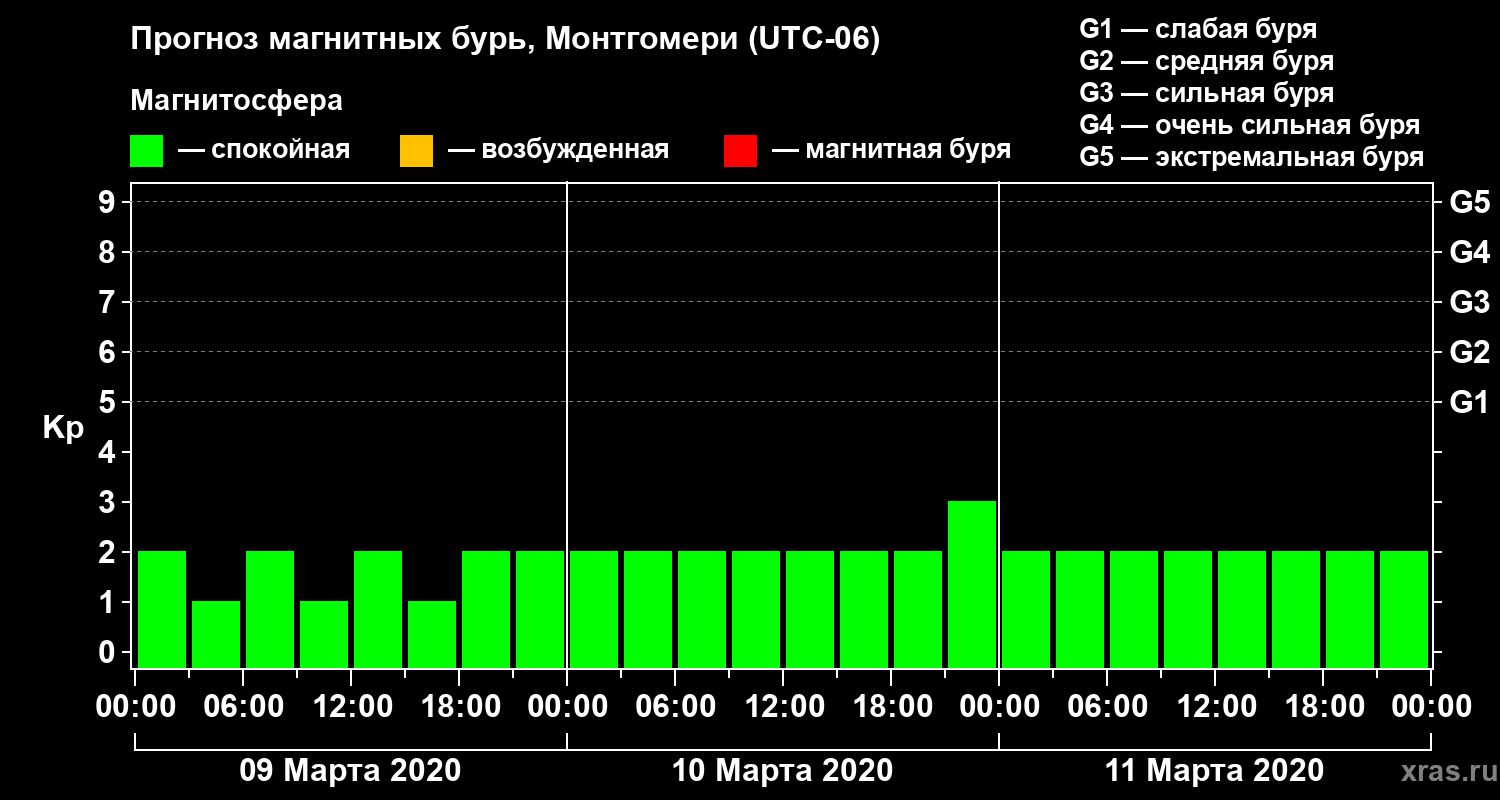 Прогноз геомагнитного индекса Kp
