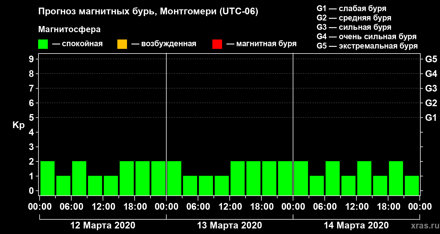 Прогноз геомагнитного индекса Kp