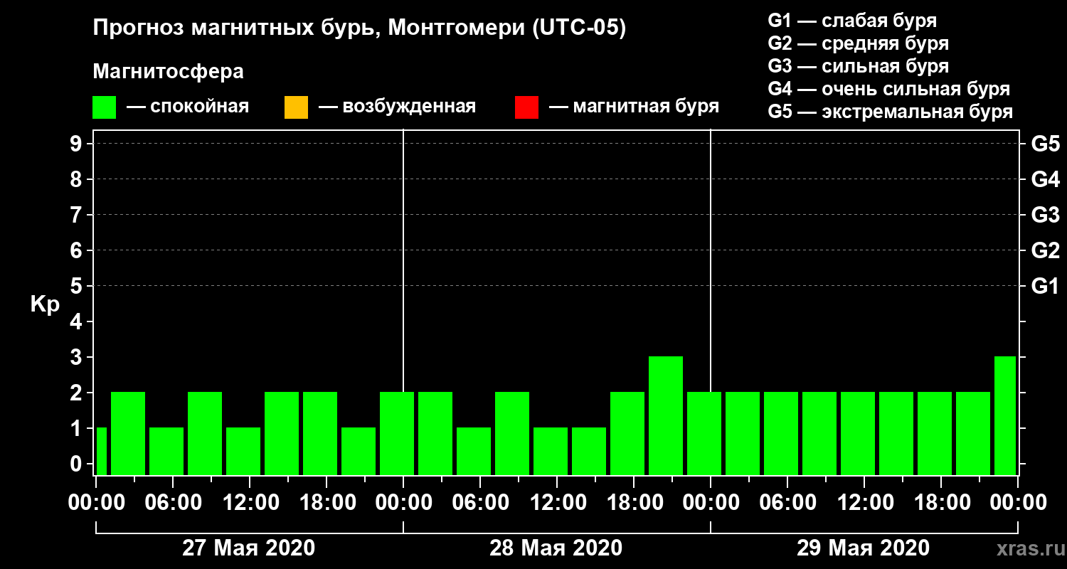 Прогноз геомагнитного индекса Kp