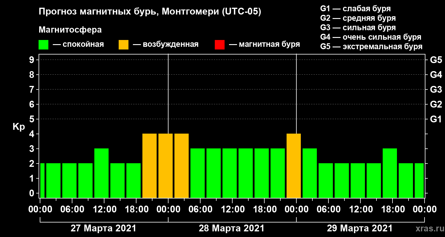 Прогноз геомагнитного индекса Kp