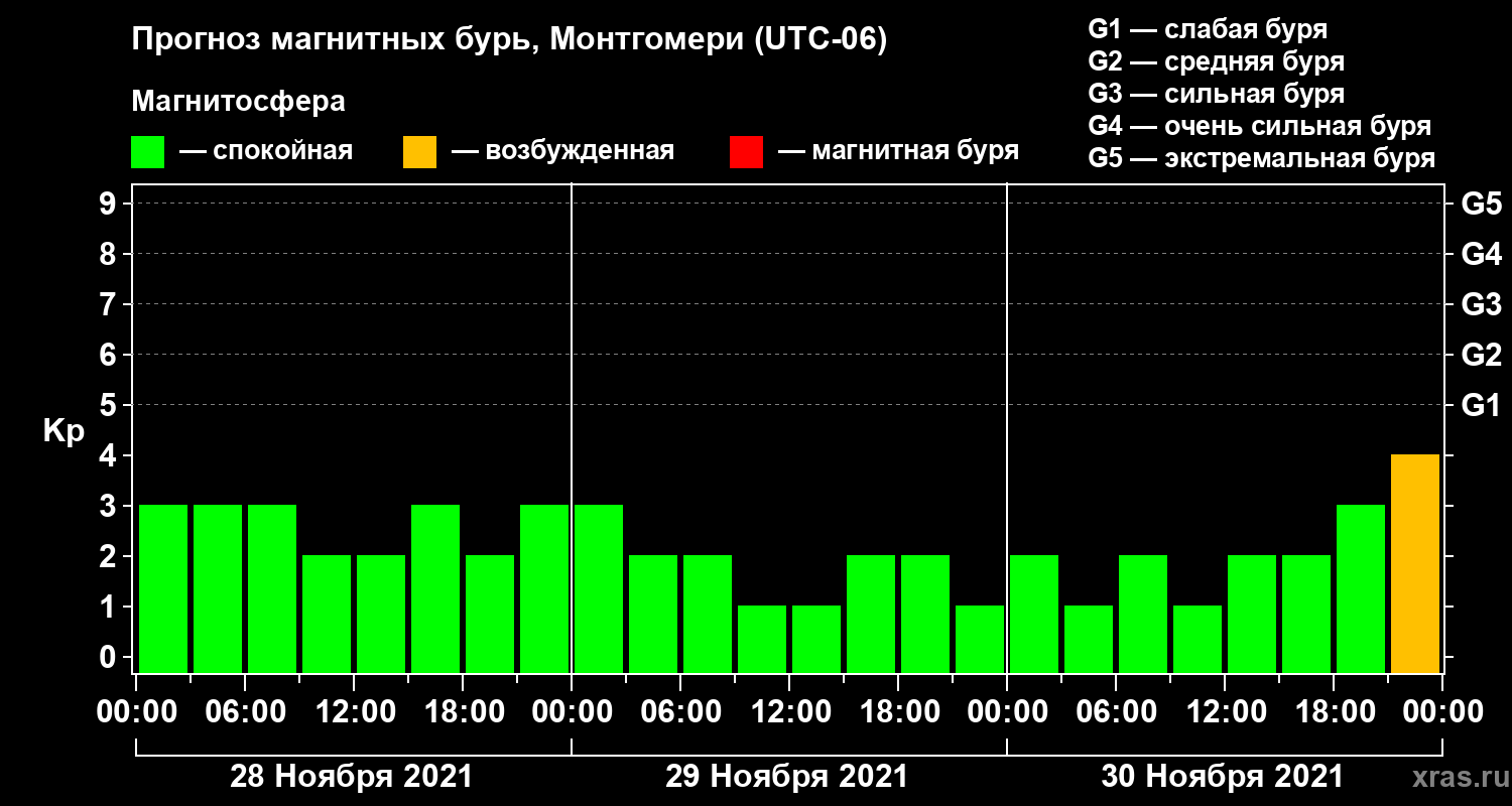 Прогноз геомагнитного индекса Kp