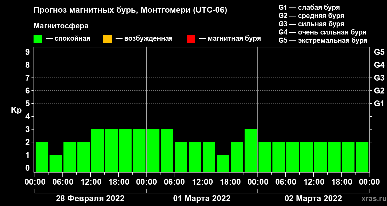 Прогноз геомагнитного индекса Kp