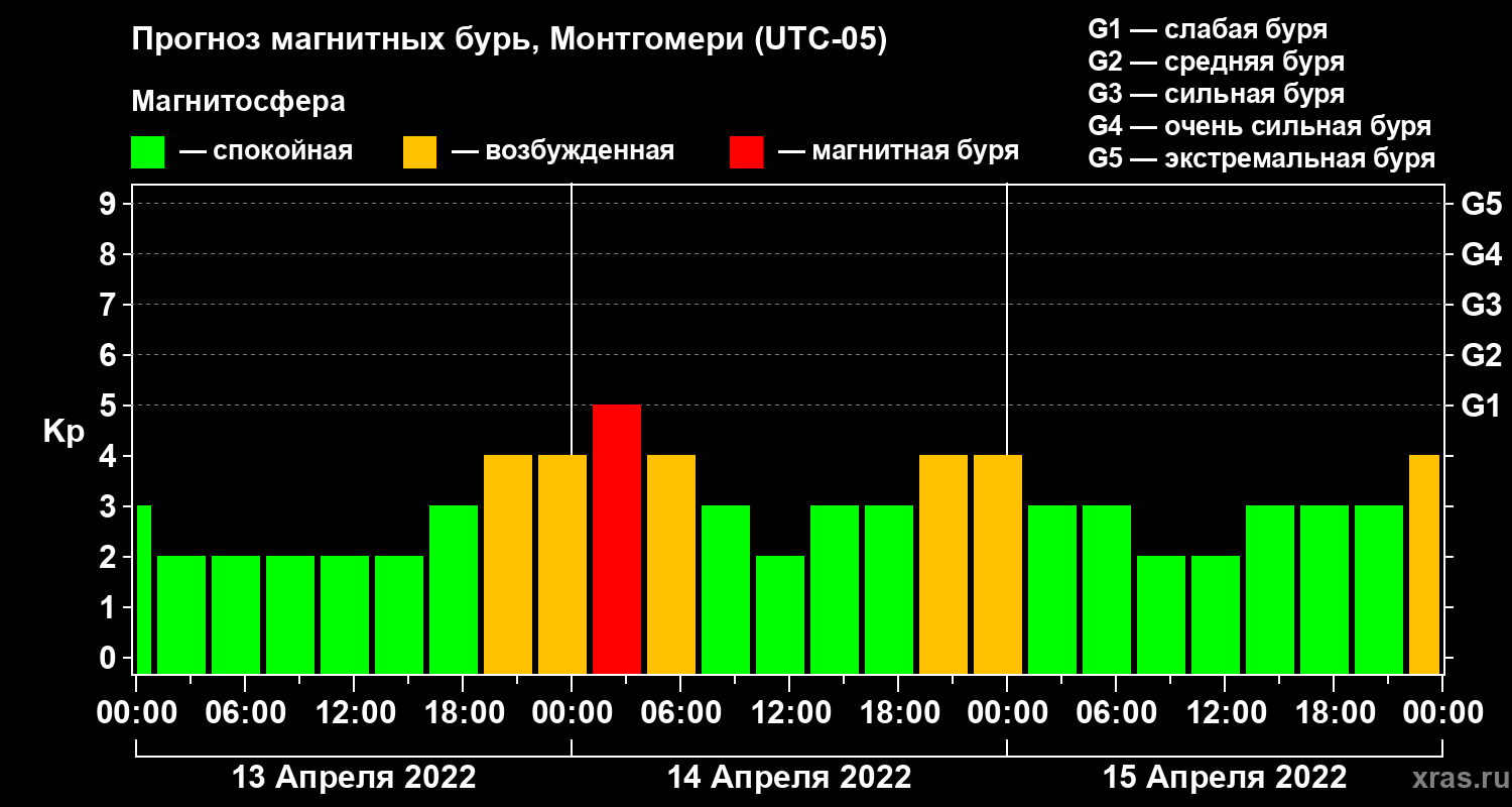 Прогноз геомагнитного индекса Kp