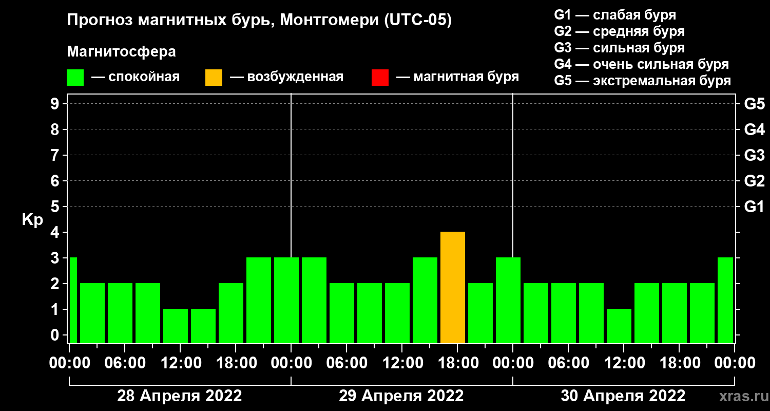Прогноз геомагнитного индекса Kp