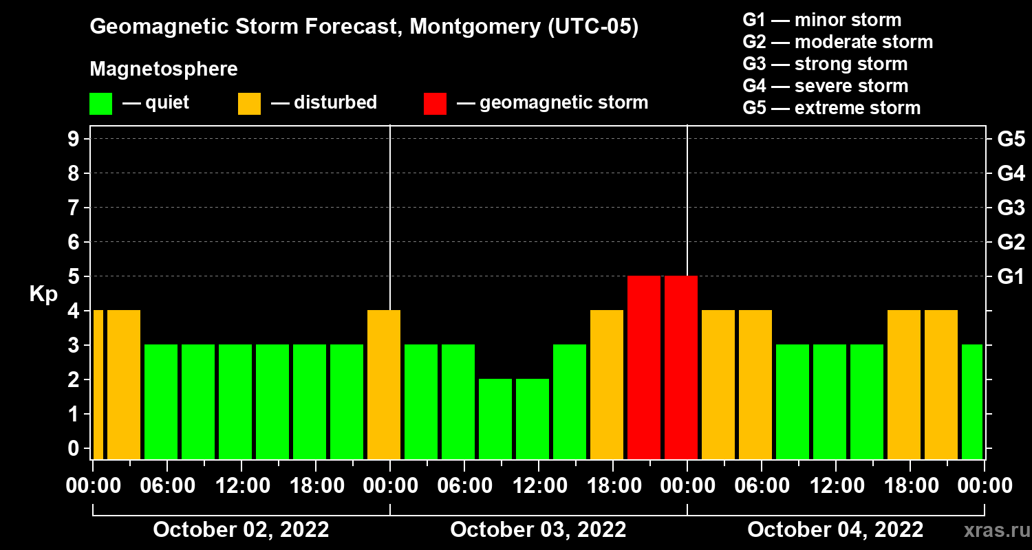 Forecast of the geomagnetic index Kp