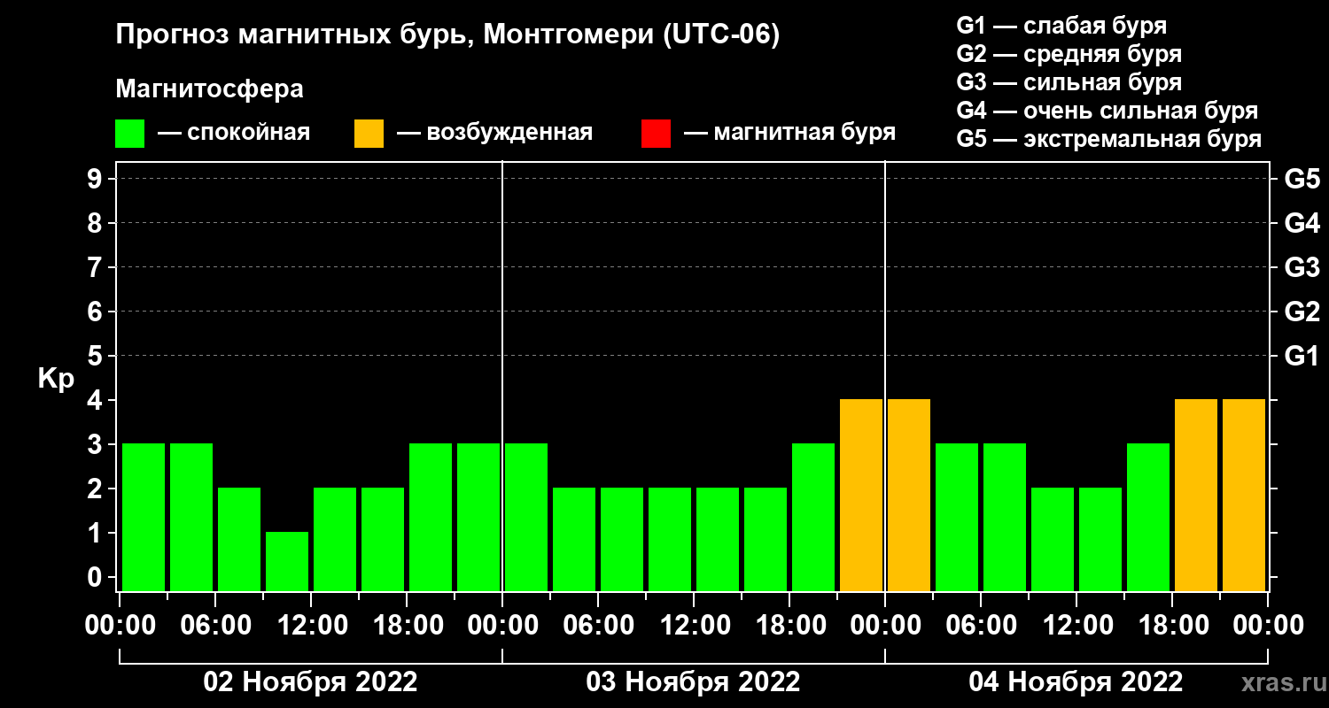 Прогноз геомагнитного индекса Kp