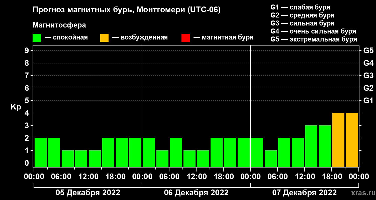 Прогноз геомагнитного индекса Kp