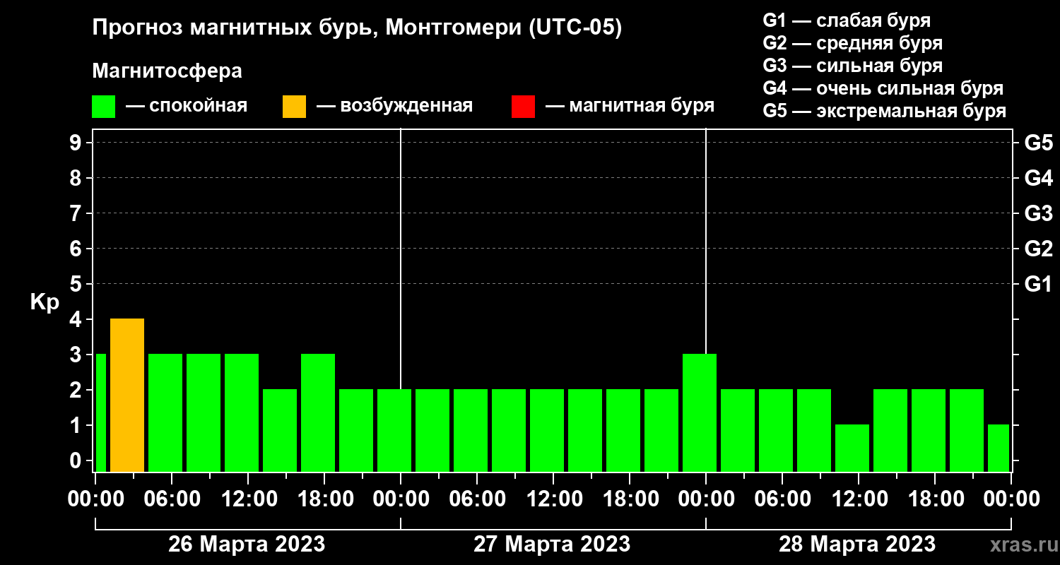 Прогноз геомагнитного индекса Kp
