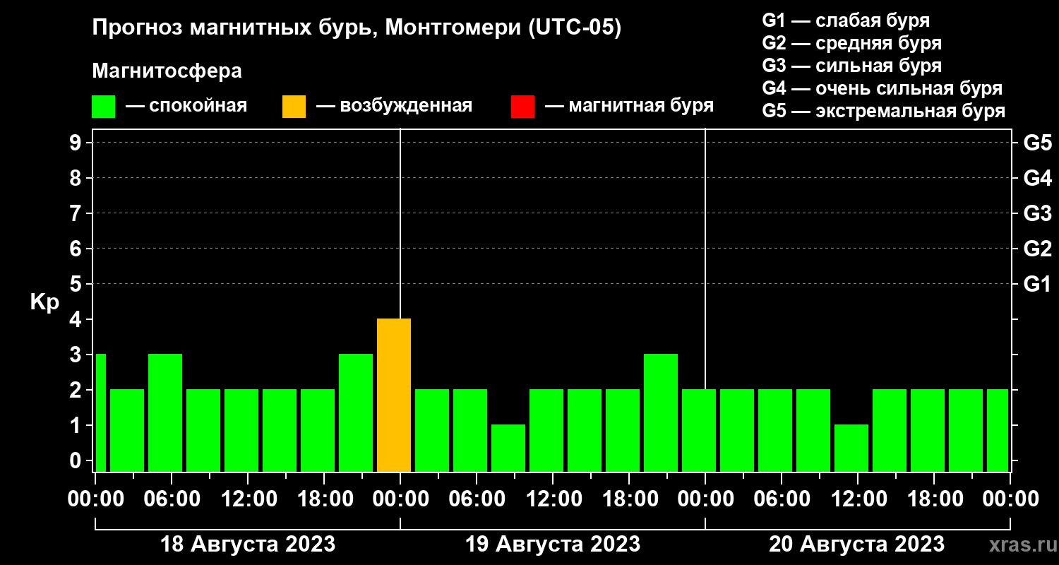Прогноз геомагнитного индекса Kp