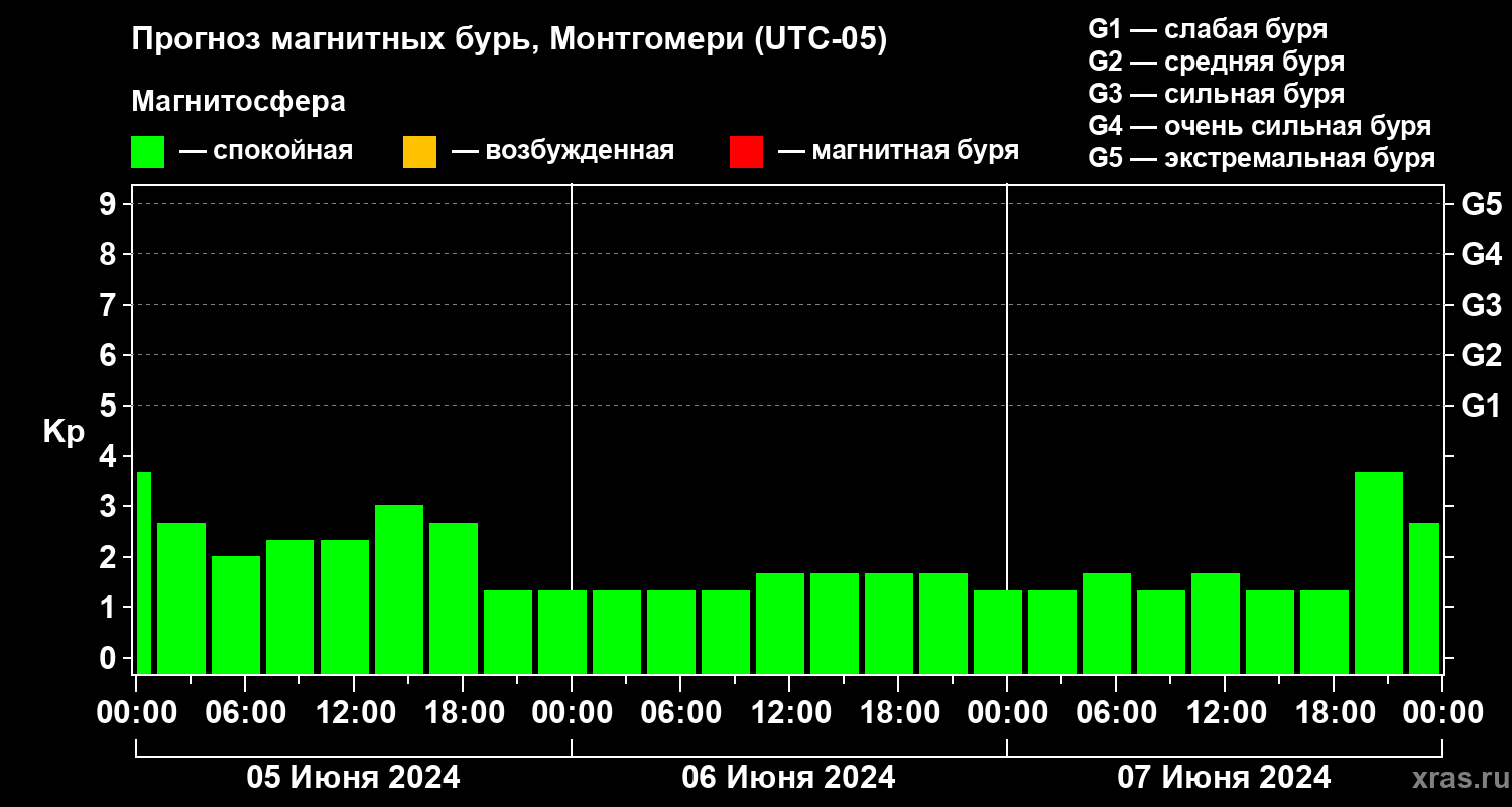Прогноз геомагнитного индекса Kp
