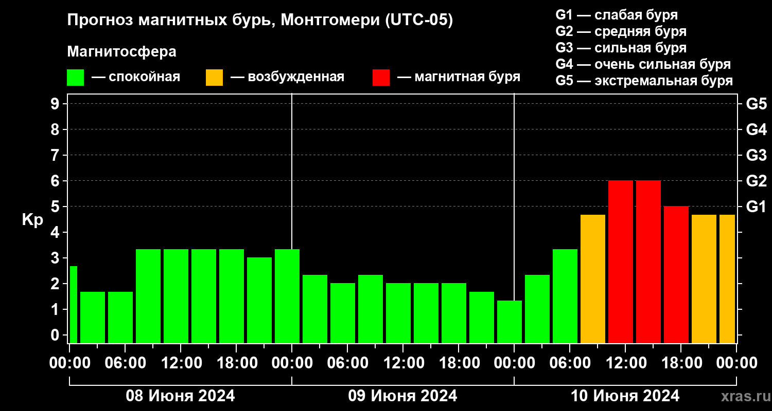 Прогноз геомагнитного индекса Kp