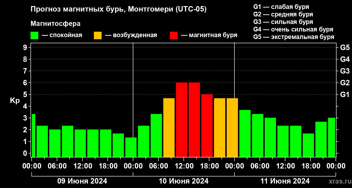 Прогноз геомагнитного индекса Kp