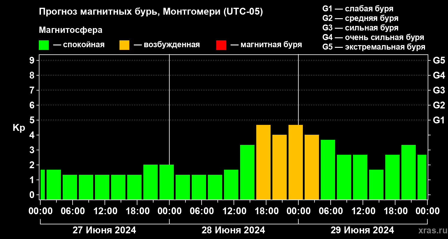 Прогноз геомагнитного индекса Kp