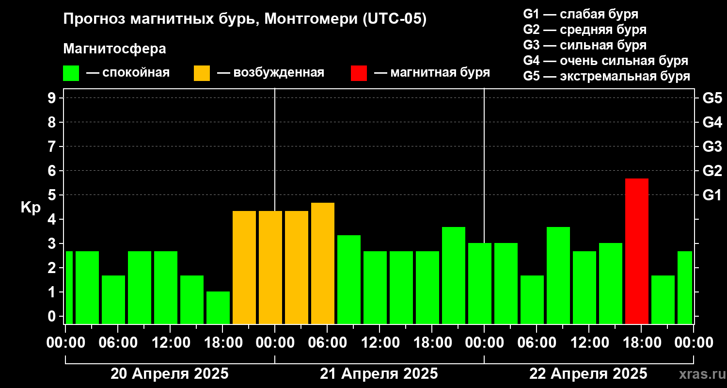 Прогноз геомагнитного индекса Kp
