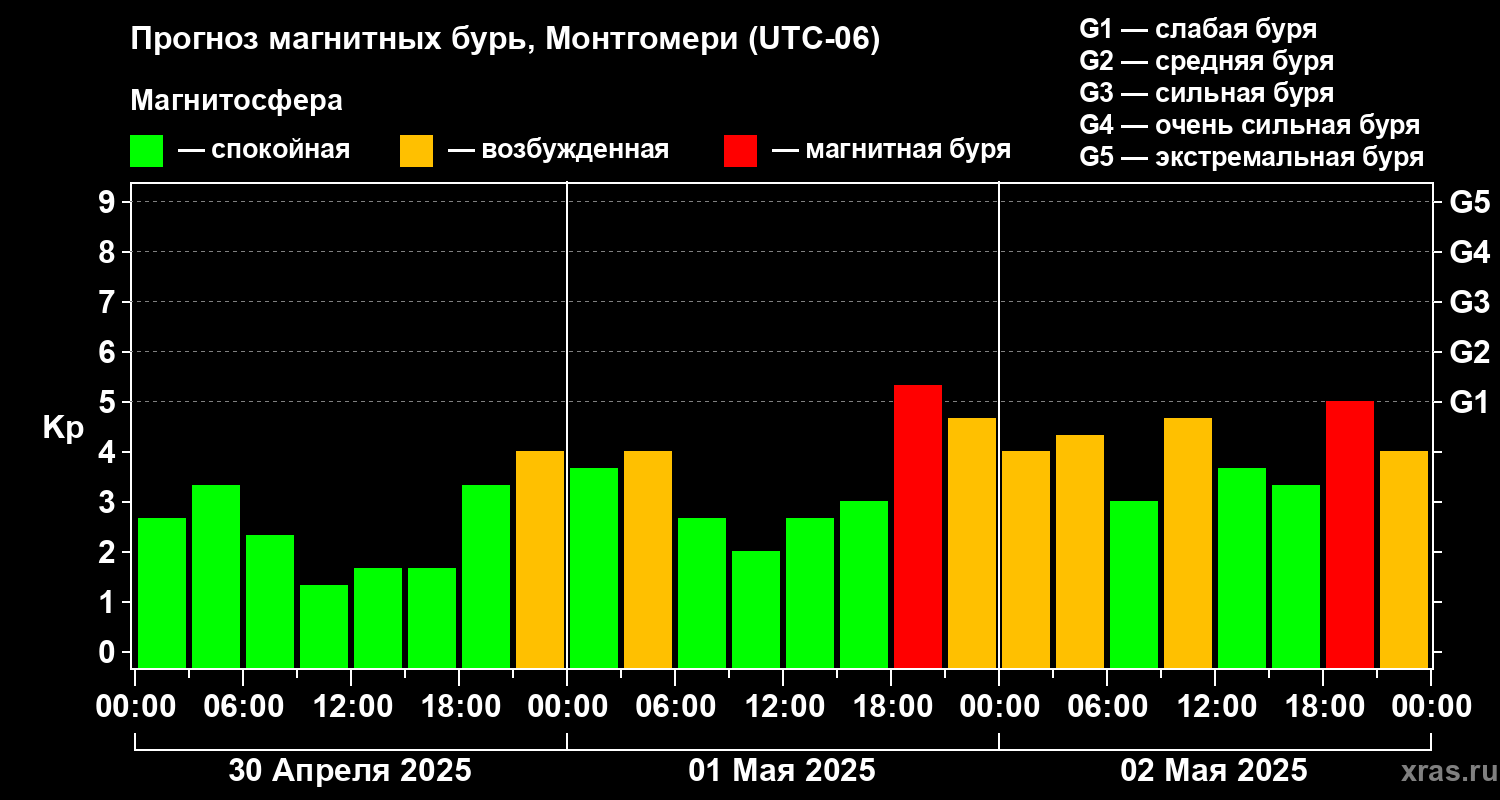 Прогноз геомагнитного индекса Kp
