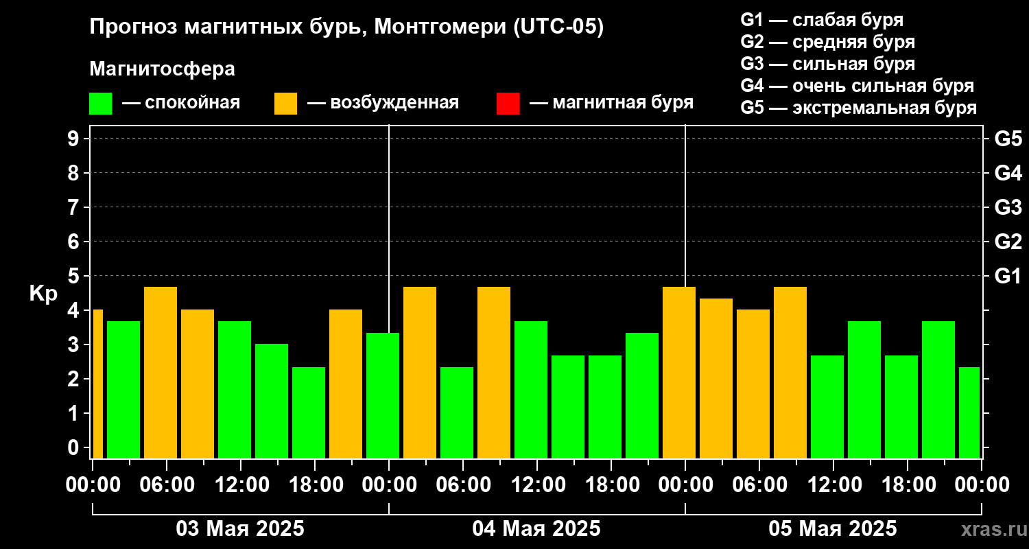 Прогноз геомагнитного индекса Kp