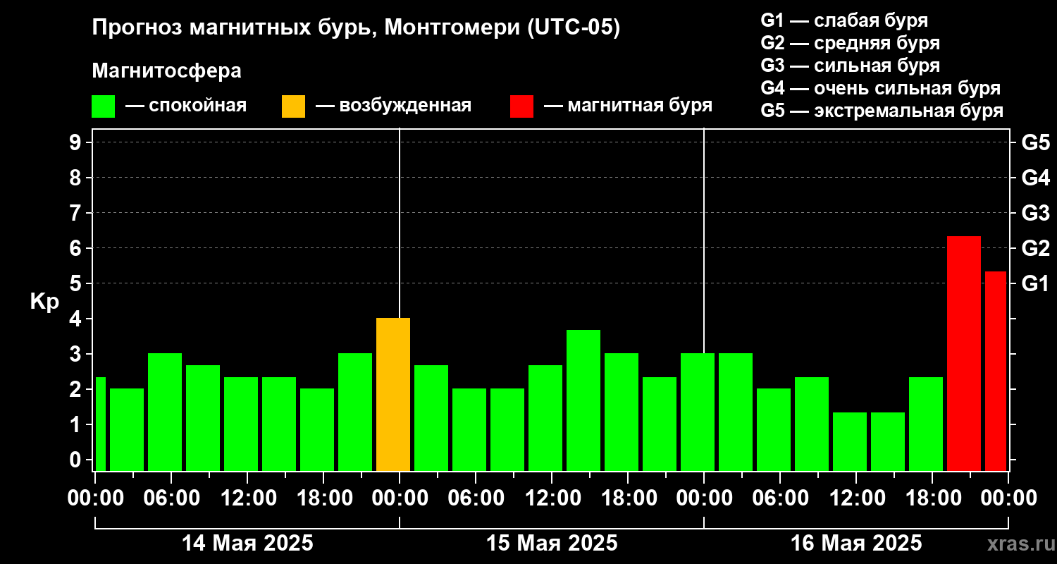 Прогноз геомагнитного индекса Kp
