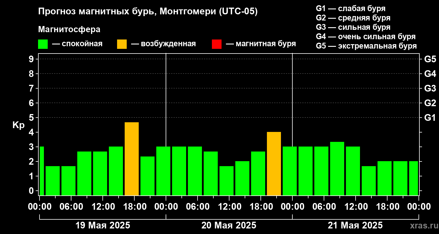 Прогноз геомагнитного индекса Kp