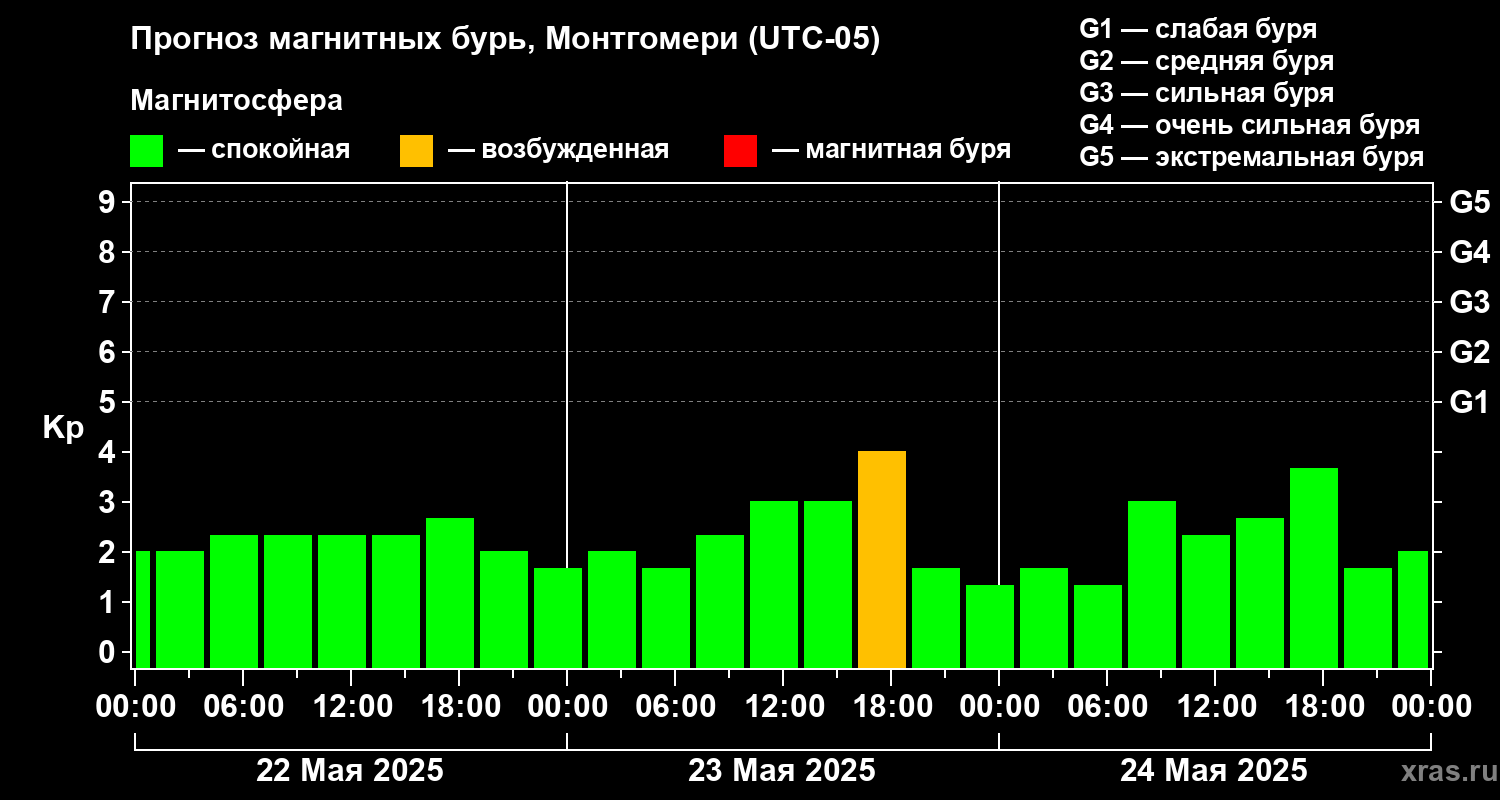 Прогноз геомагнитного индекса Kp