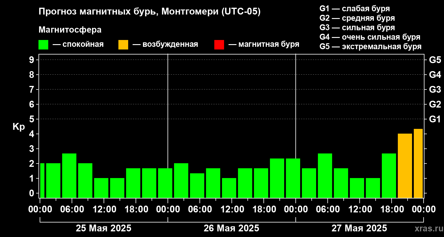 Прогноз геомагнитного индекса Kp