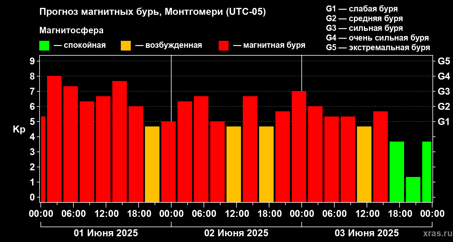 Прогноз геомагнитного индекса Kp