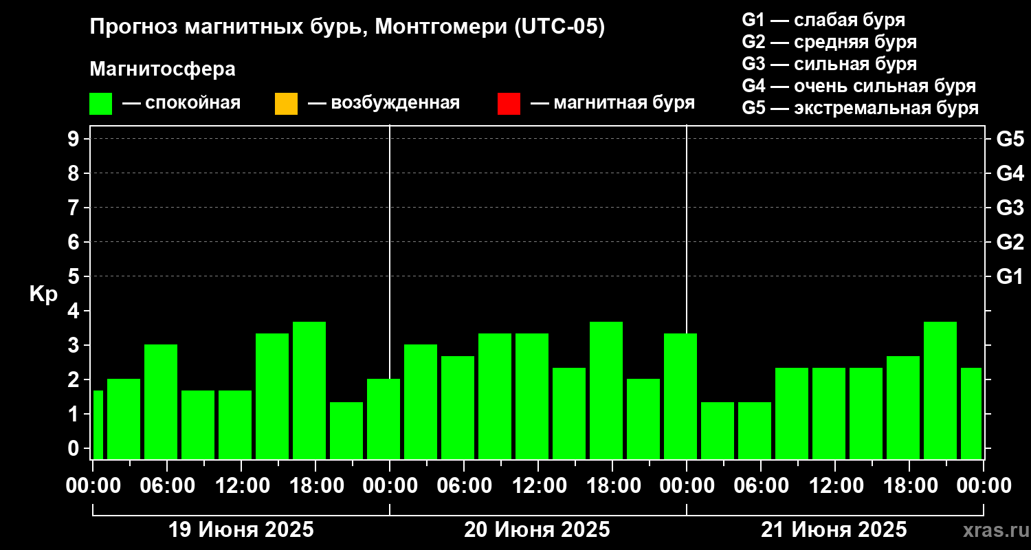 Прогноз геомагнитного индекса Kp